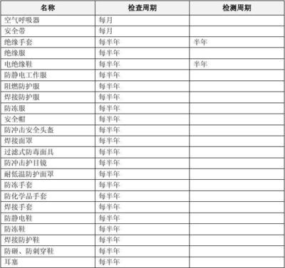 特種勞動(dòng)防護(hù)用品檢查周期表 銷(xiāo)售環(huán)節(jié)的質(zhì)量保障與文檔管理